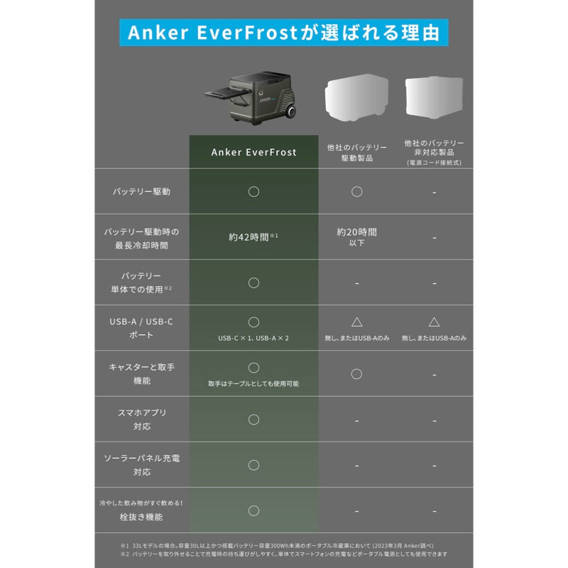 正規品定番Anker EverFrost 40 バッテリー搭載ポータブル冷蔵庫 33L 冷蔵庫・冷凍庫