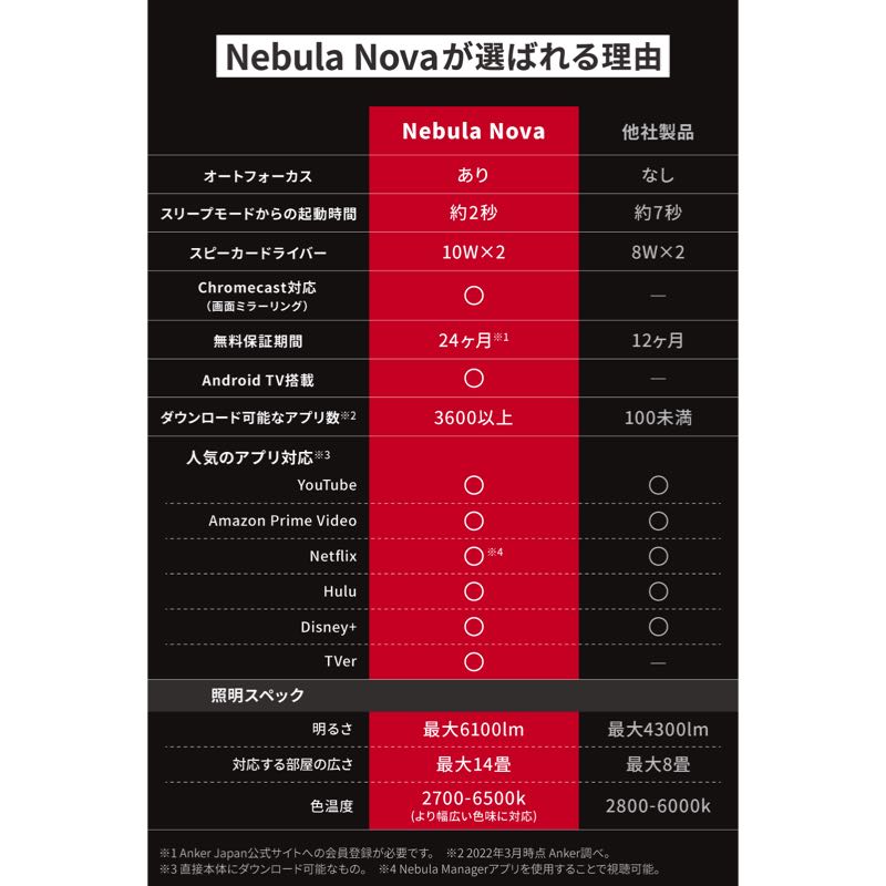Anker【開封未使用】NEBULA Nebula Nova Anker プロジェクター